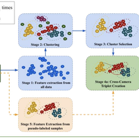 Unsupervised and self-adaptative techniques for cross-domain person re-identification