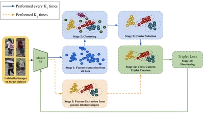 Unsupervised and self-adaptative techniques for cross-domain person re-identification featured image