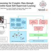 Leveraging Ensembles and Self-Supervised Learning for Fully-Unsupervised Person Re-Identification and Text Authorship Attribution