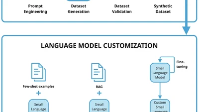 Exploring adaptation methods for small language models in domain-specific code generation featured image