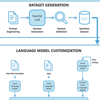 Exploring adaptation methods for small language models in domain-specific code generation